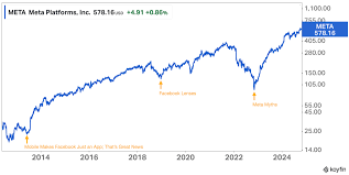 META Stock Growth and Performance Chart